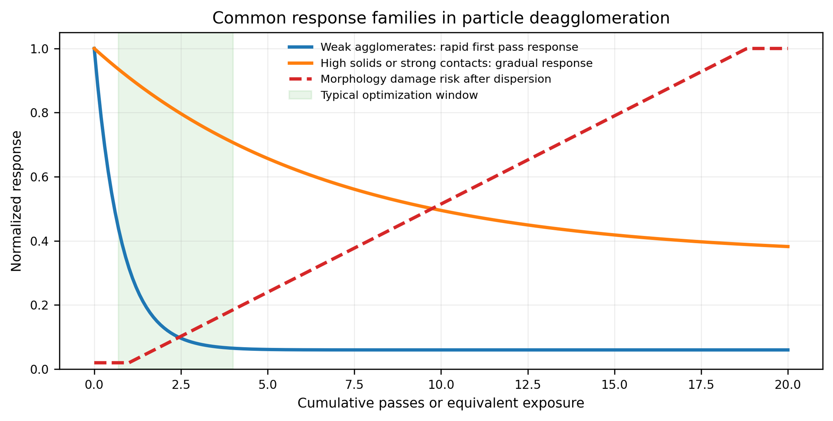 Figure 8.20. Common response families in particle deagglomeration. Weak agglomerates may show a rapid first pass response, concentrated or strongly bonded systems may respond gradually, and morphology damage risk can increase after the dispersion objective has already been reached