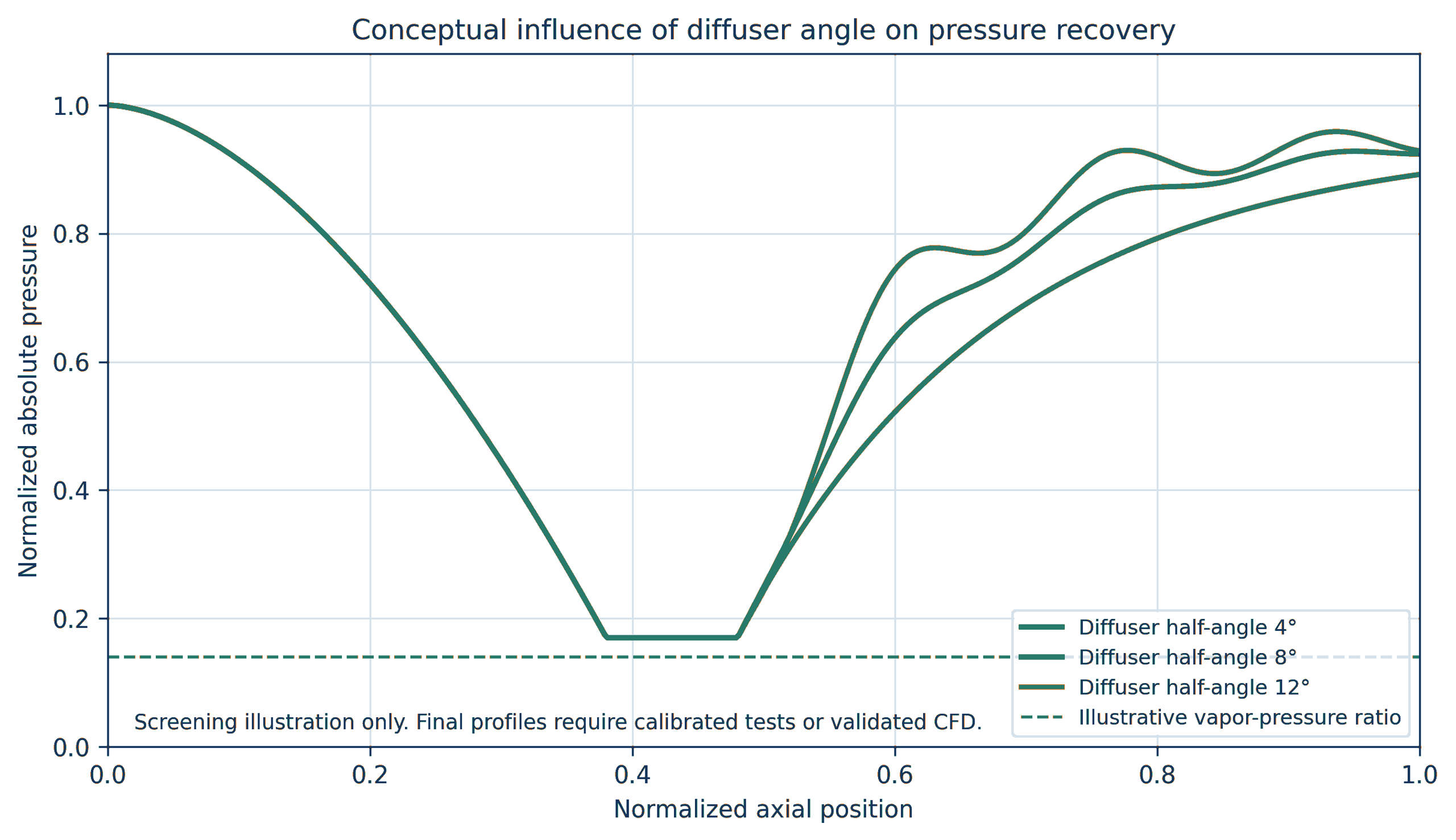 Figure 3.5. Conceptual effect of diffuser half angle on pressure recovery [32]