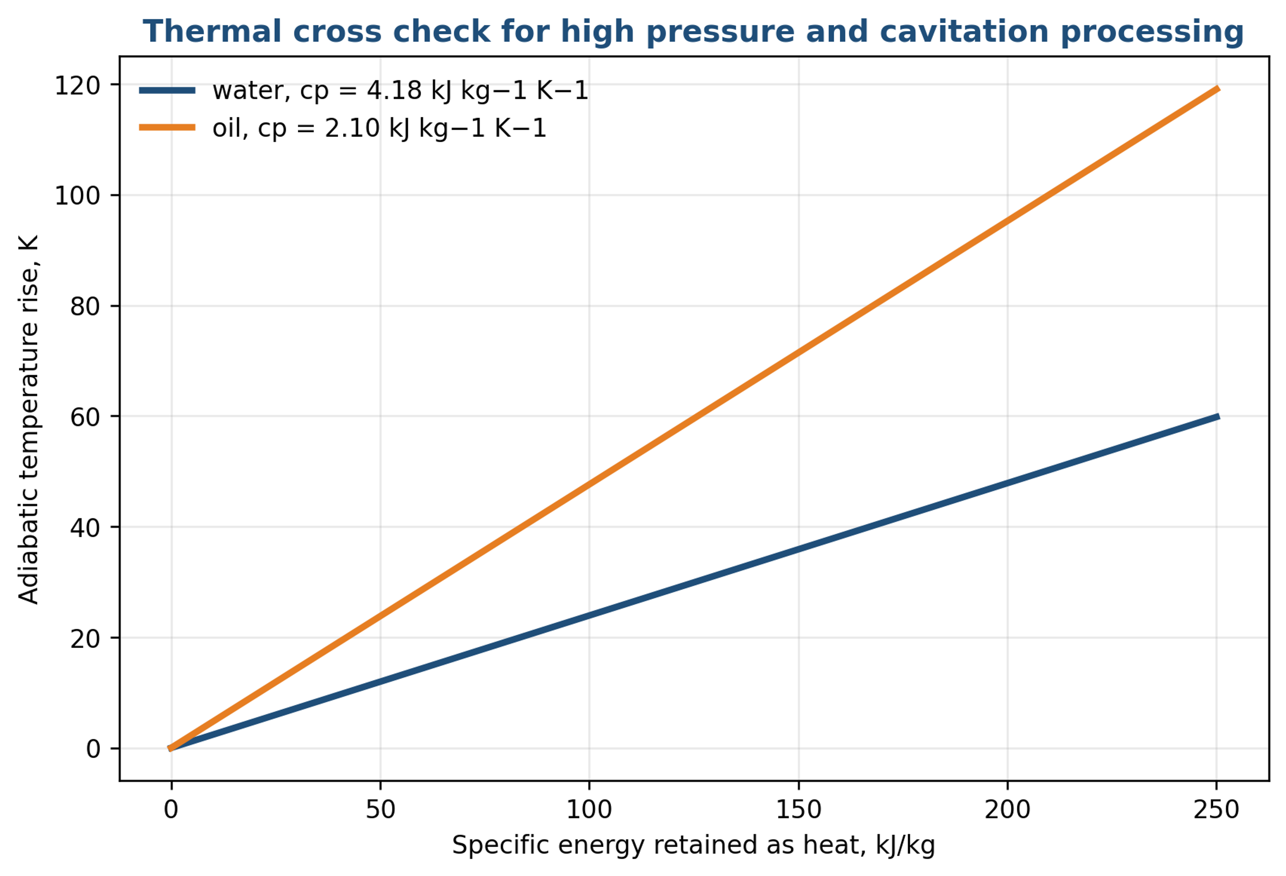 Figure 52. Adiabatic temperature rise if specific process energy is retained as sensible heat in water or oil