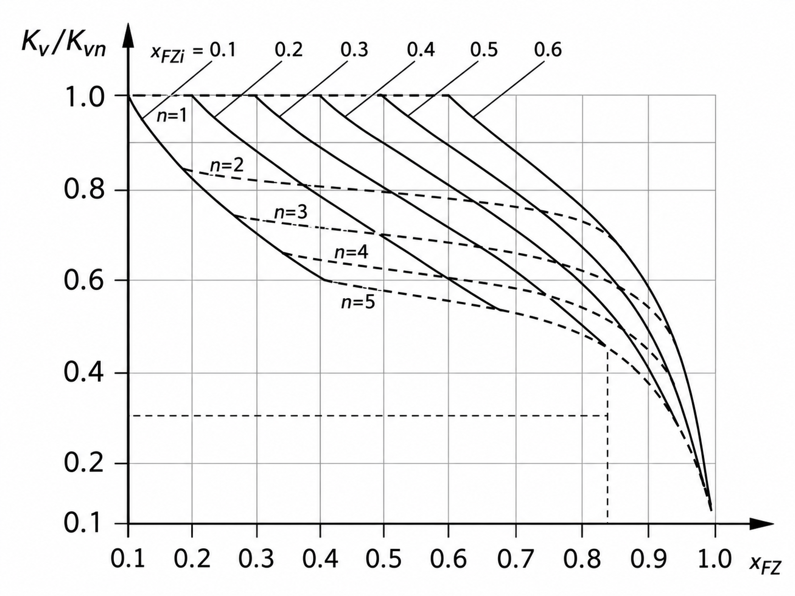 Figure 10. Relationship among multistage valve coefficient, capacity ratio, and the number of stages