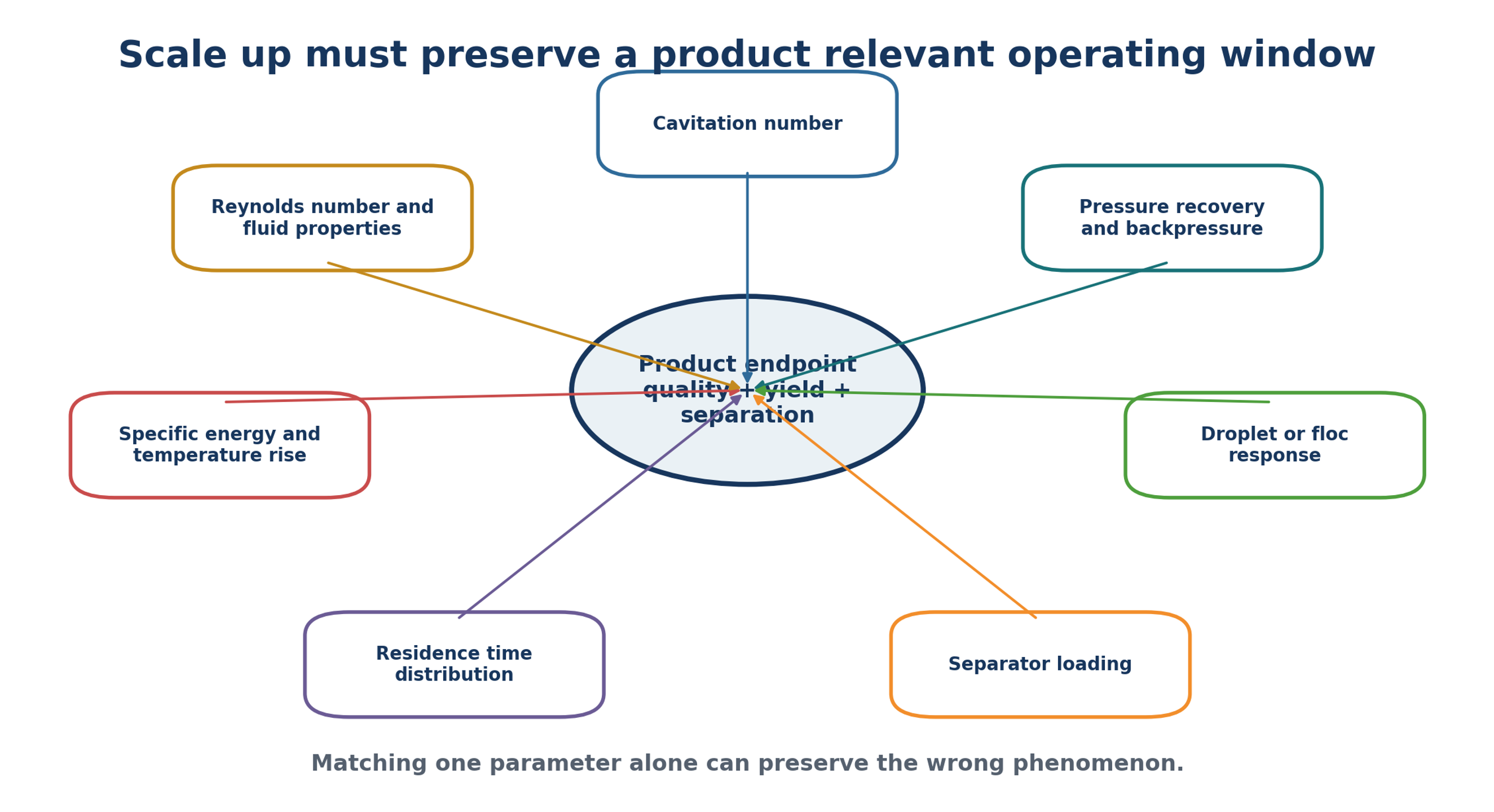 Figure 8.2. Scale up must preserve a product relevant operating window. Matching only pressure drop, flow, or cavitation number can fail because the other phenomena change (10)