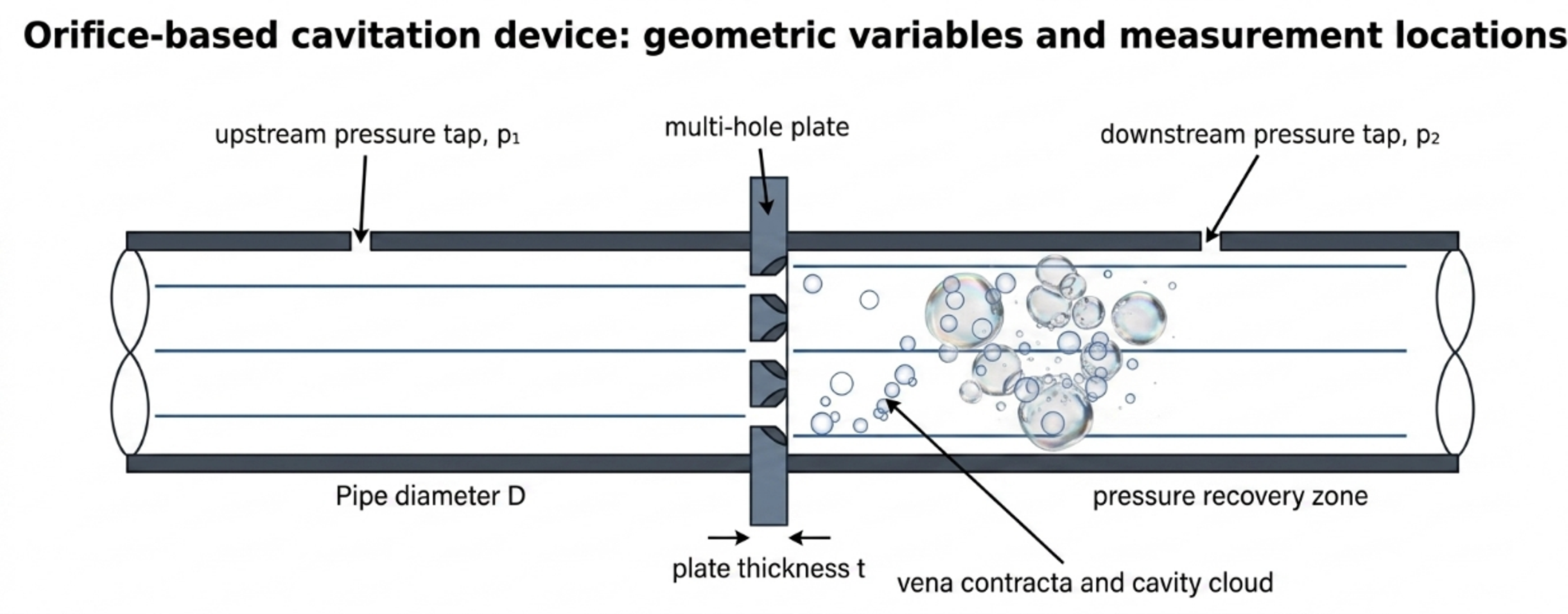 Figure 3.1. Flow through orifice geometry, principal dimensions, and pressure stations [32]
