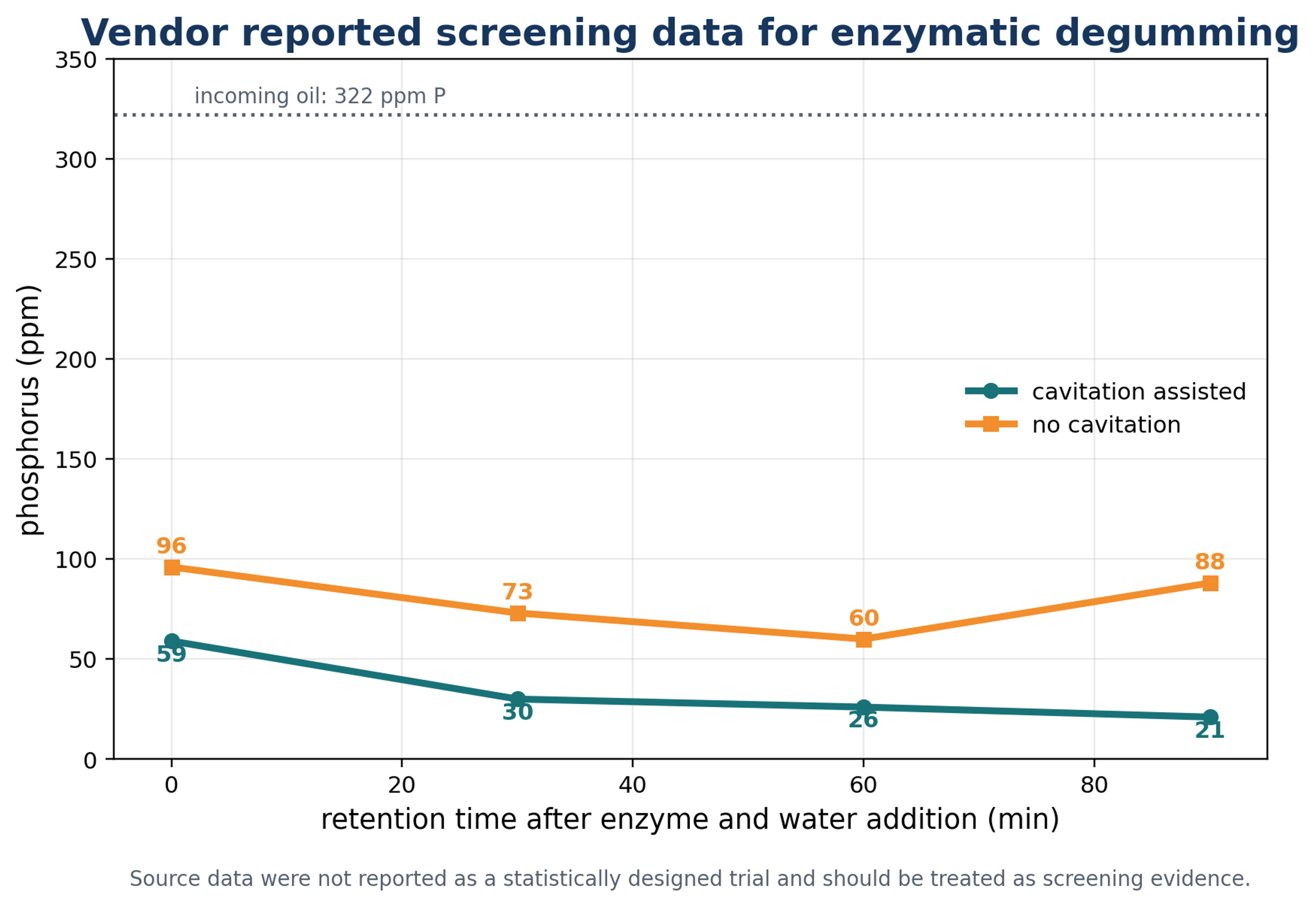 Figure 5.2. Data for enzymatic degumming with and without cavitation. (16)
