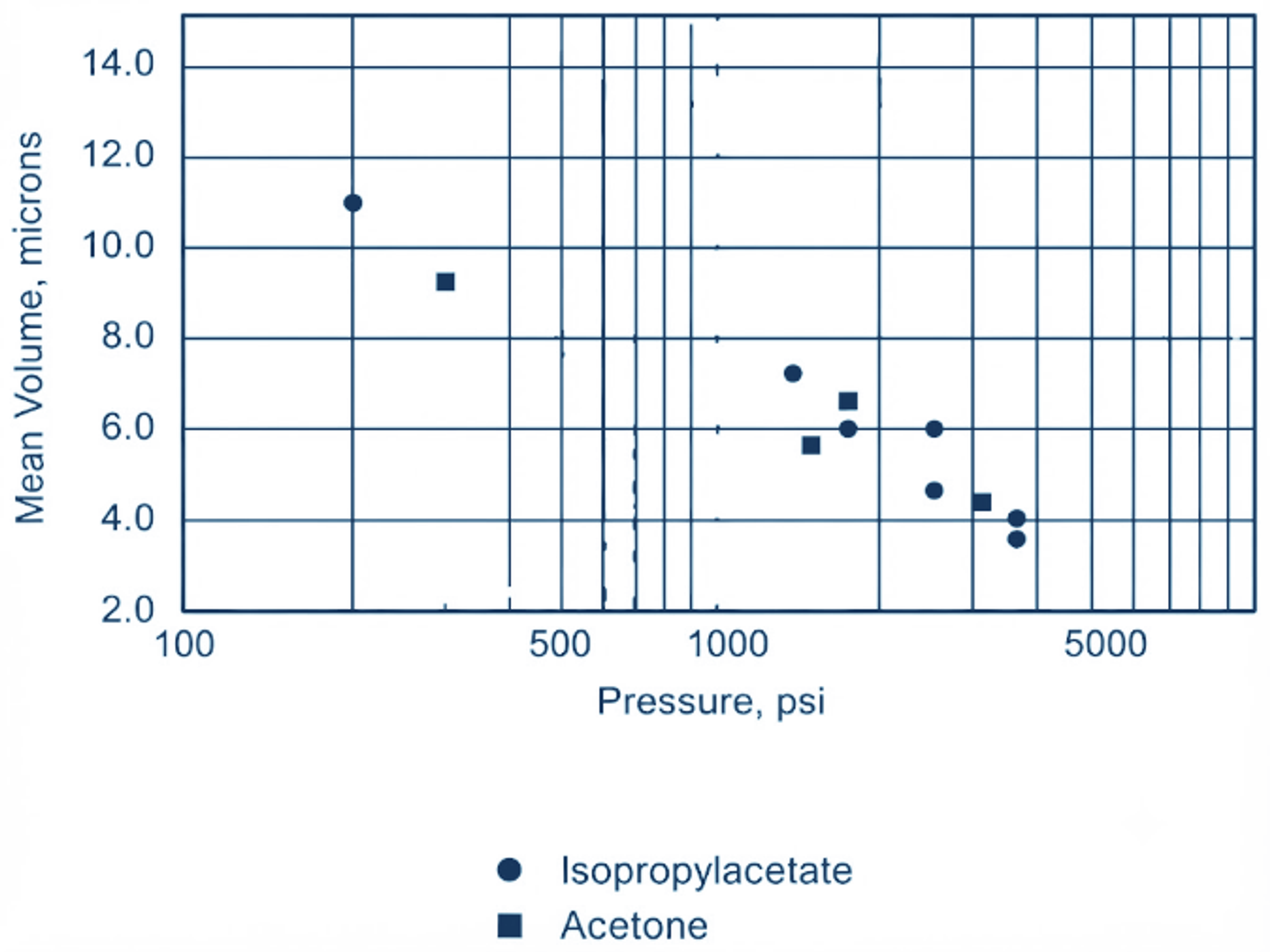 Figure 4.5. Plot of active ingredient mean crystal size versus processing pressure for isopropyl acetate and acetone