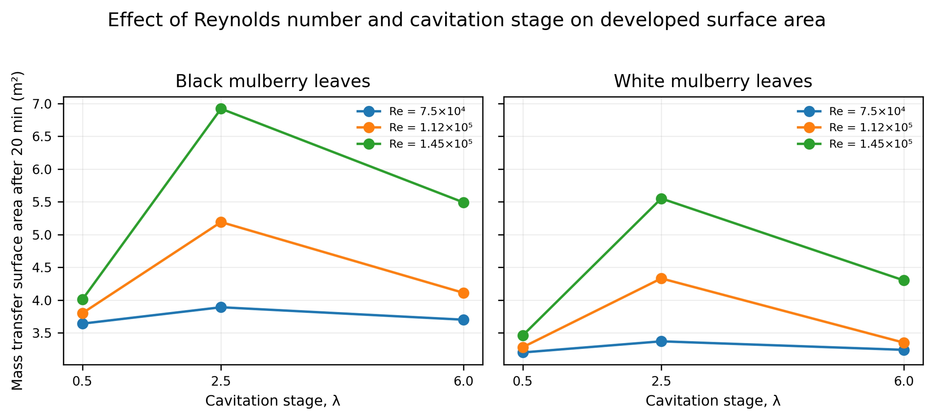 Figure 8.19. Final mass transfer surface area after 20 minutes as a function of Reynolds number and cavitation stage for black and white mulberry leaves