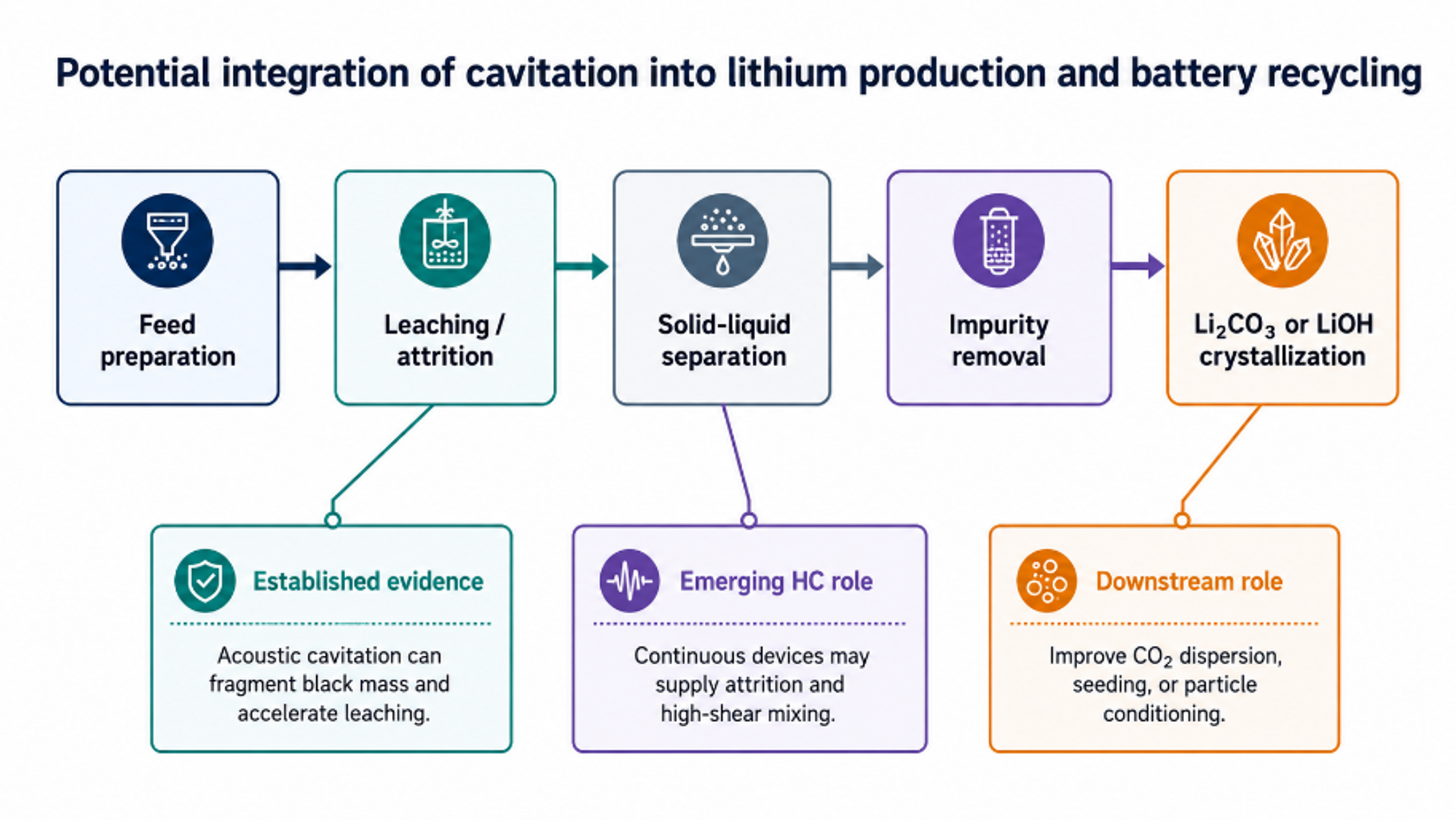 Figure 9.1. Potential integration of cavitation into lithium production and battery recycling