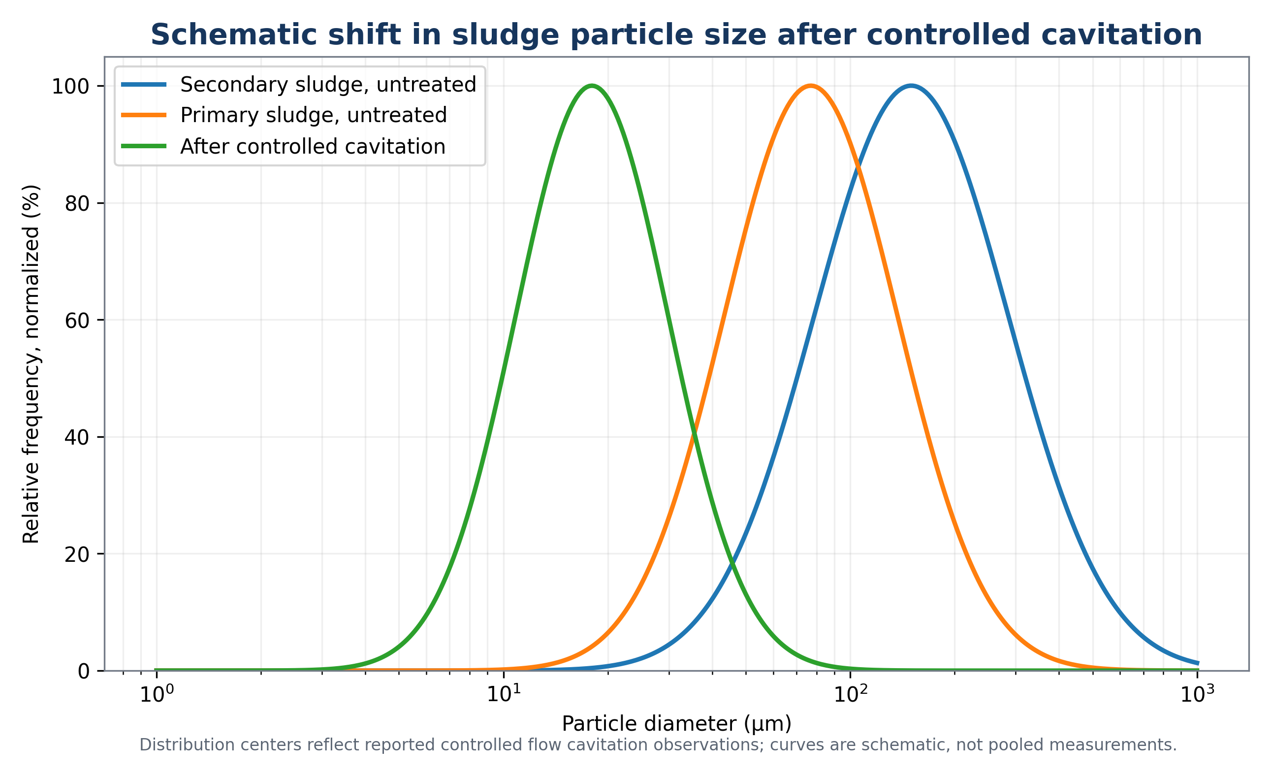 Figure 4.2. Schematic shift in sludge particle size distribution after controlled cavitation. The representative centers and treated size range reflect the controlled flow cavitation observations