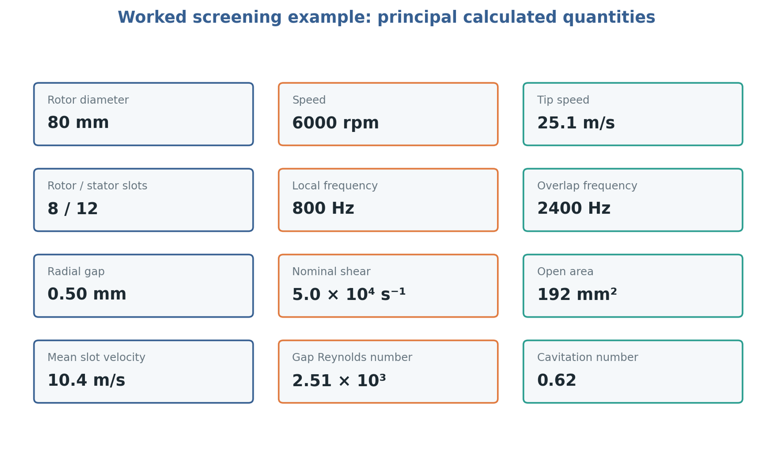 Figure 11.1. Specified and calculated quantities for the screening example. The area is the total geometric stator area and the higher frequency is the ideal overlap symmetry repeat