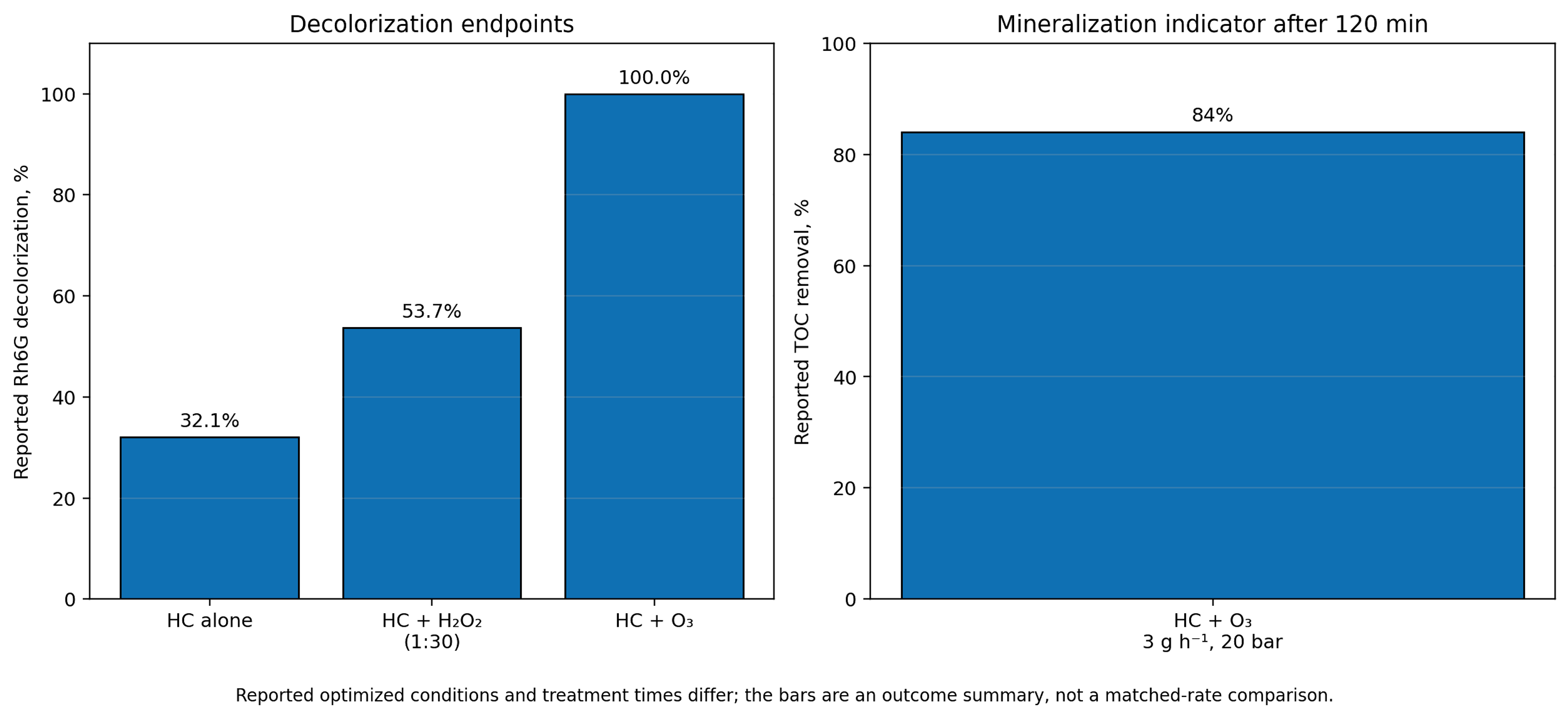 Figure 14.9. Reported Rhodamine 6G decolorization and mineralization indicators for selected optimized conditions. (70)