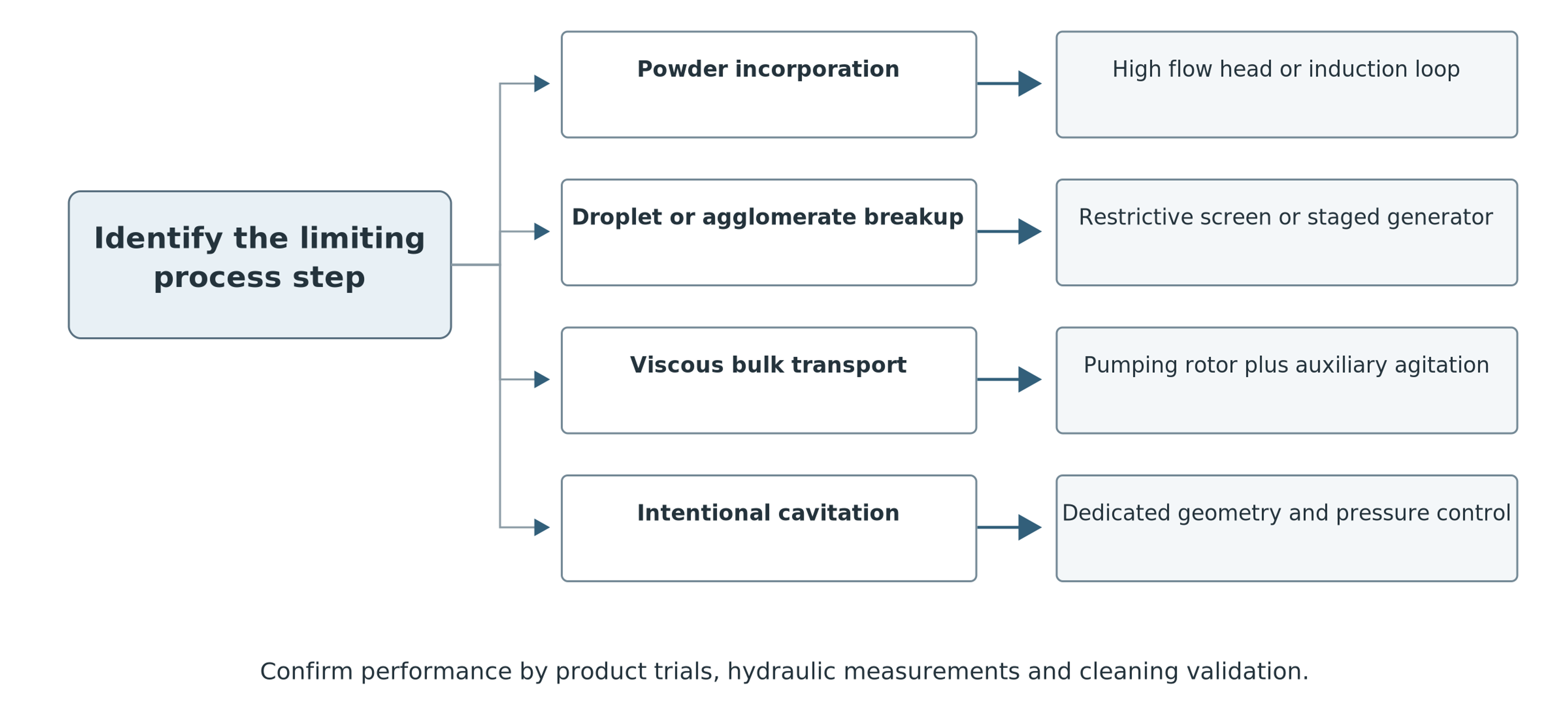 Figure 12.1. Qualitative equipment selection logic based on the limiting process stage
