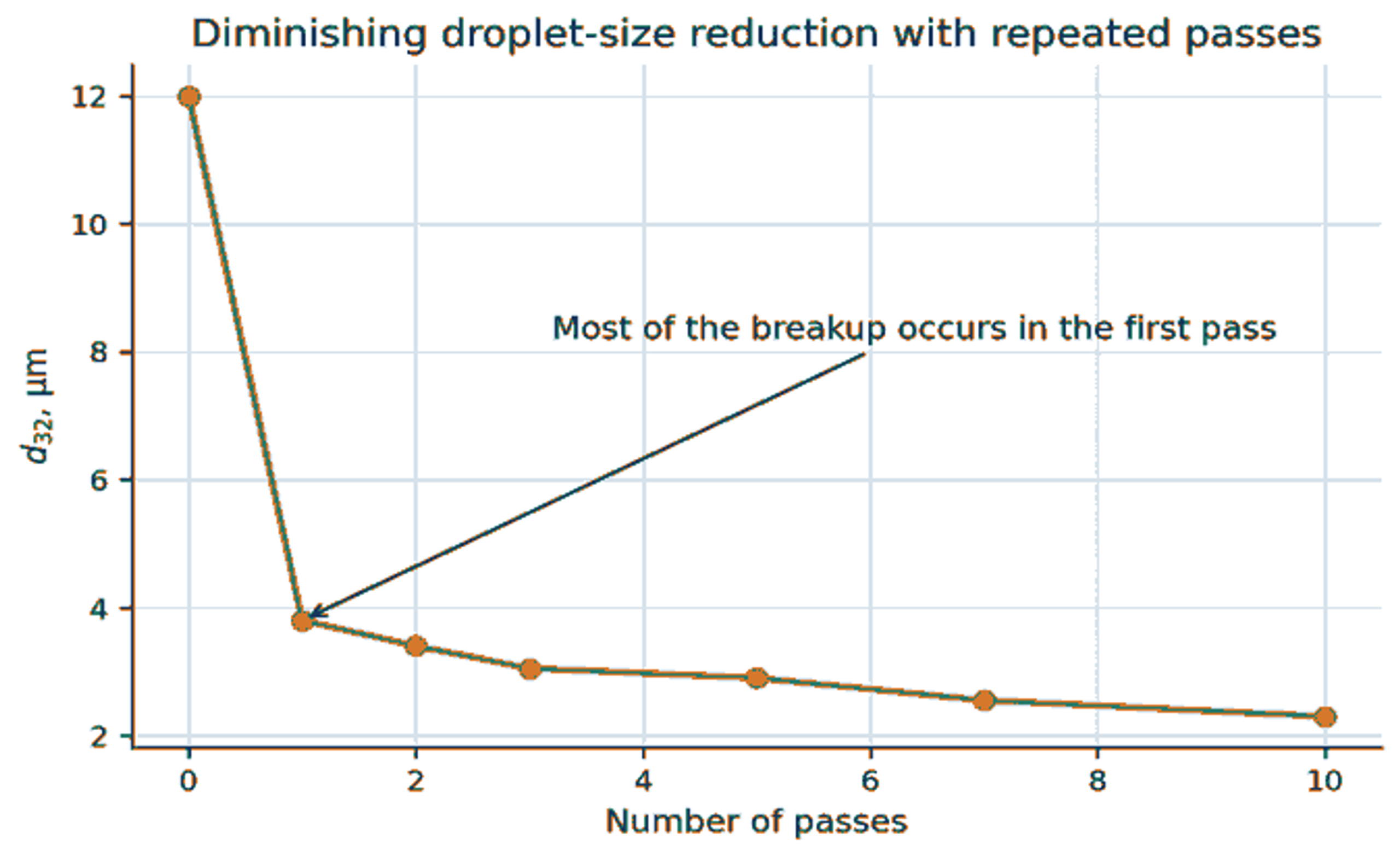 Figure 16. Diminishing reduction in Sauter mean diameter with repeated passes through a cavitation mixer