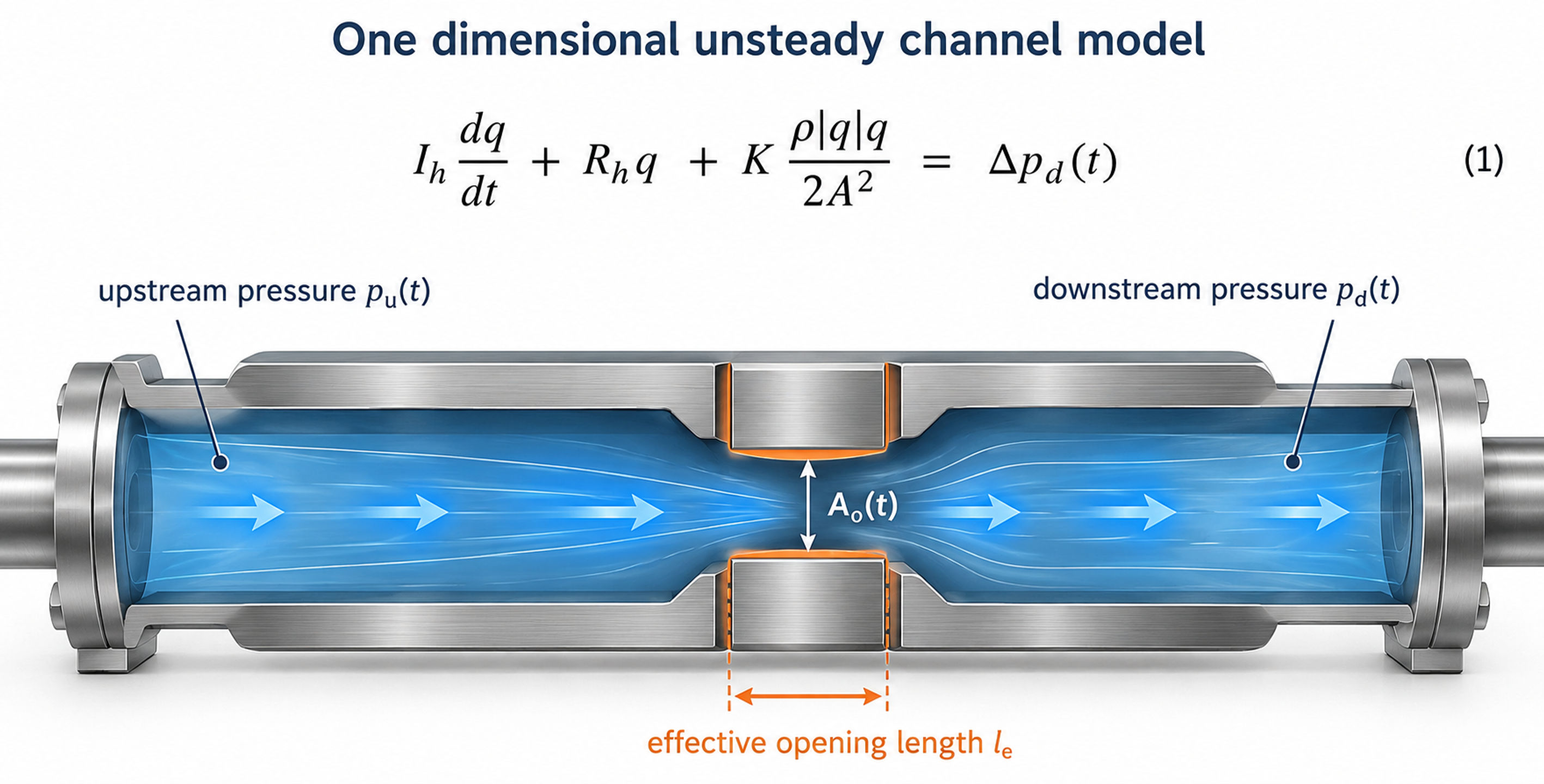 Figure 5.1. Control volume and lumped hydraulic representation of one working passage. The inlet and outlet pressures, effective opening and liquid column length define the model boundary. Diagram based on