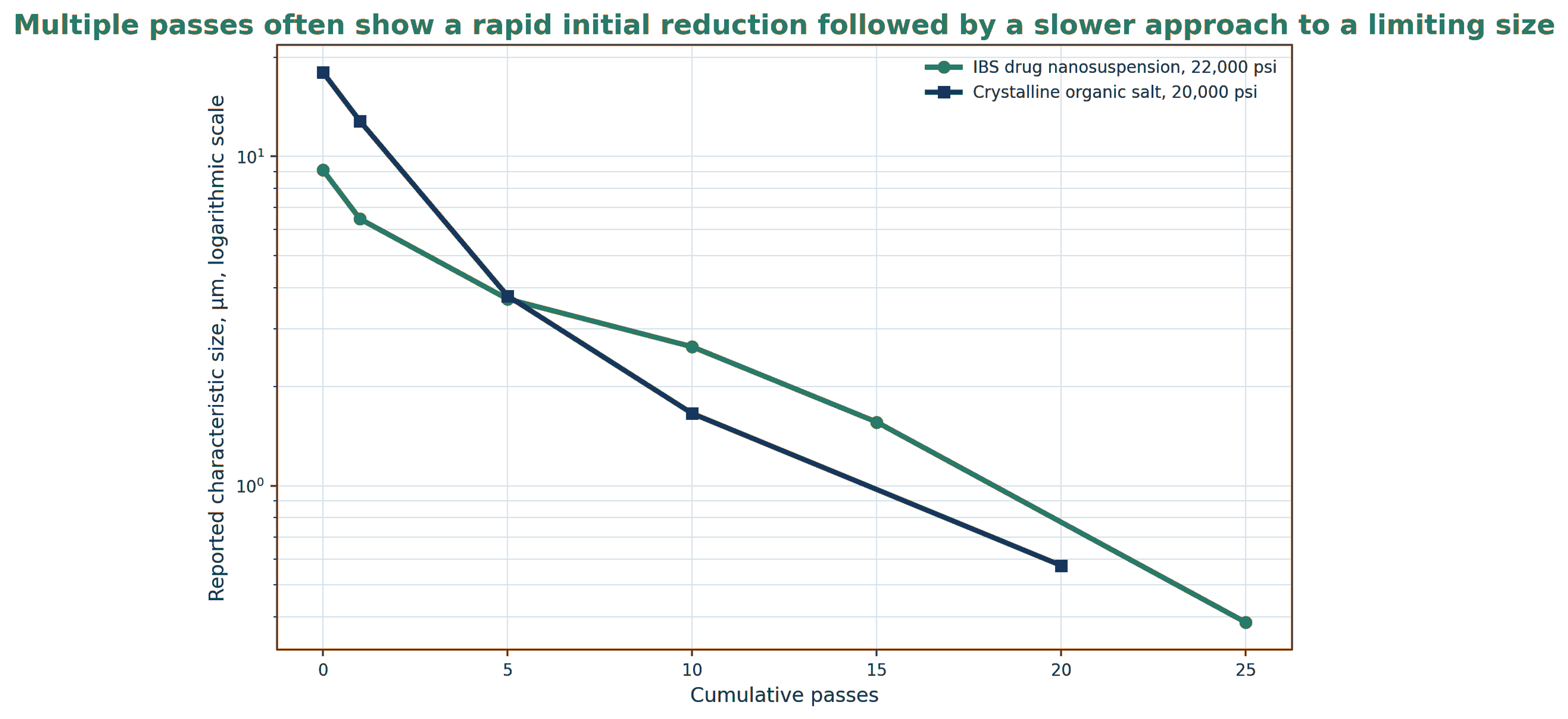 Figure 4.11. Semilog plot showing rapid early particle size reduction and slower reduction at high pass counts
