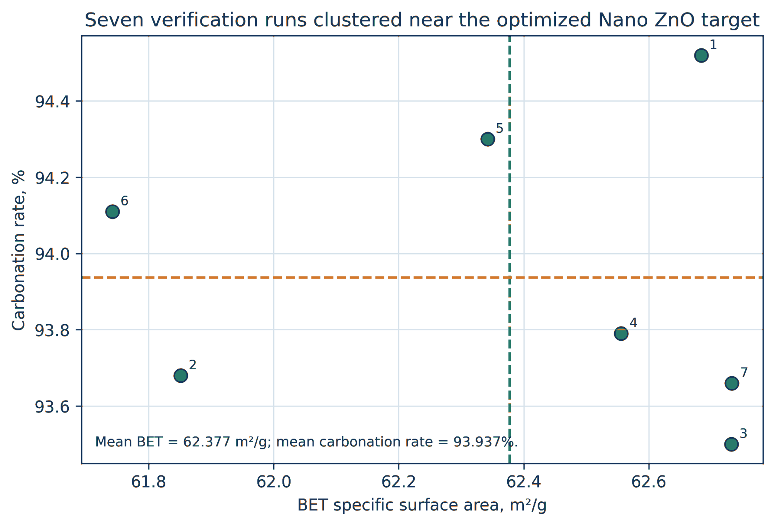 Figure 7.7. Predicted and measured BET area and carbonization rate for the optimized nano ZnO process