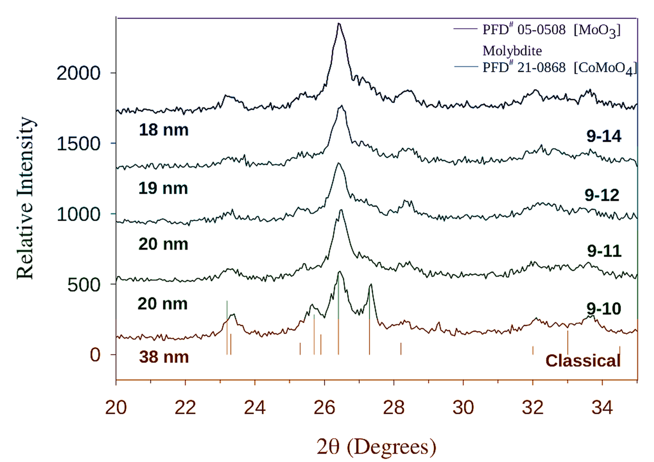 Figure 6.3. X-ray diffraction patterns for cobalt molybdate on gamma alumina prepared with several CaviPro restriction sets and by conventional precipitation