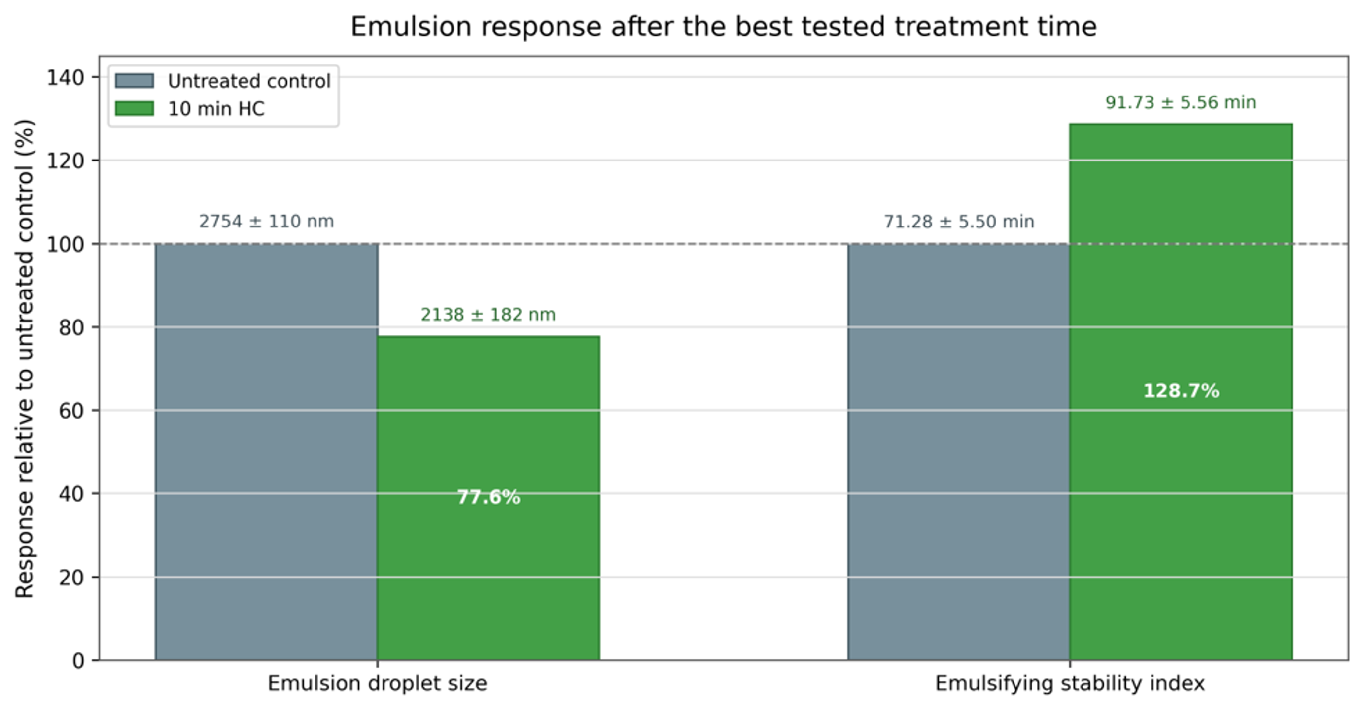 Figure 21. Emulsion droplet size and emulsifying stability index after 10 min of hydrodynamic cavitation, normalized to the untreated control. Exact reported values are shown above the bars