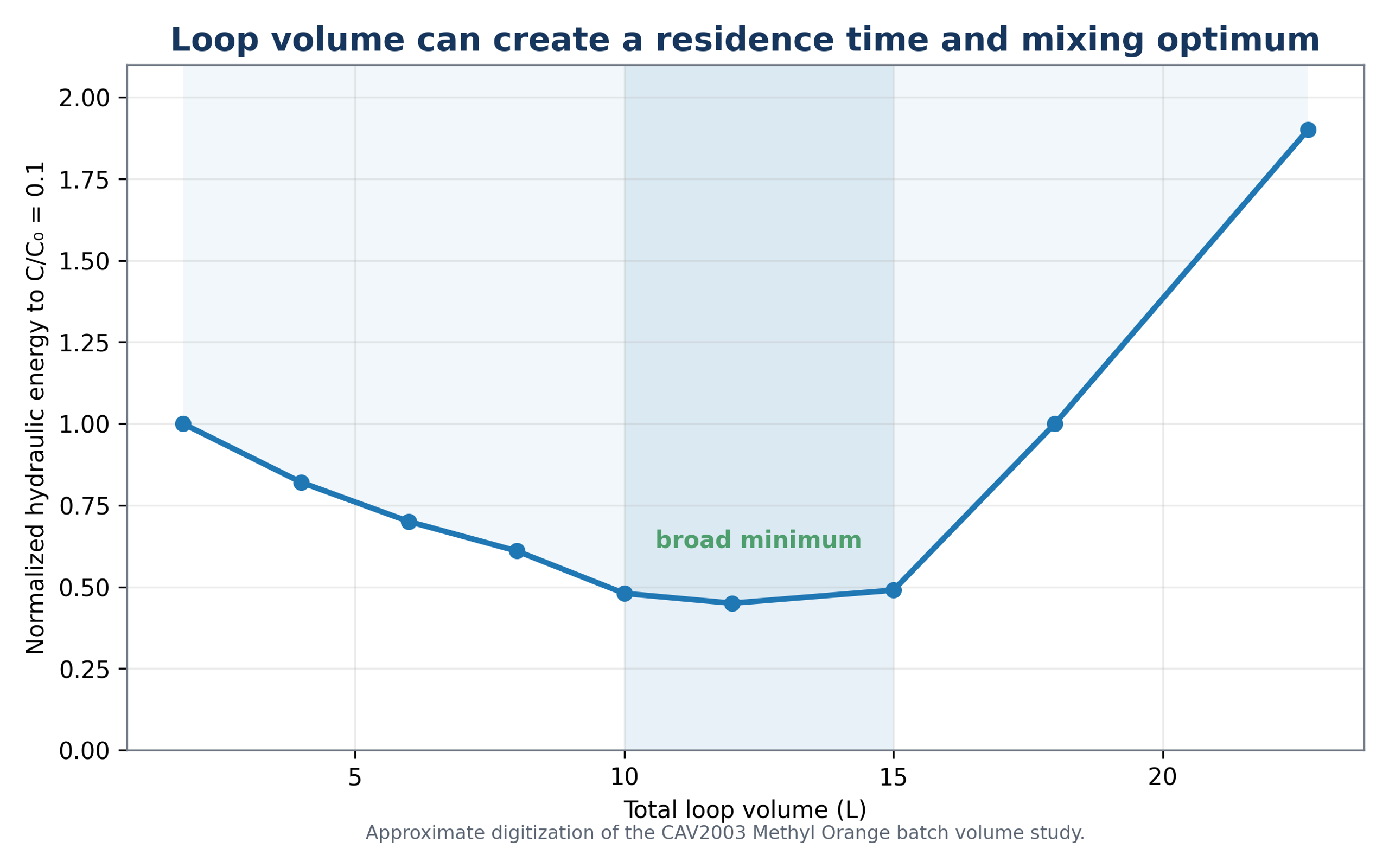 Figure 2.8. Effect of recycle loop volume on the energy required for one order of magnitude methyl orange reduction