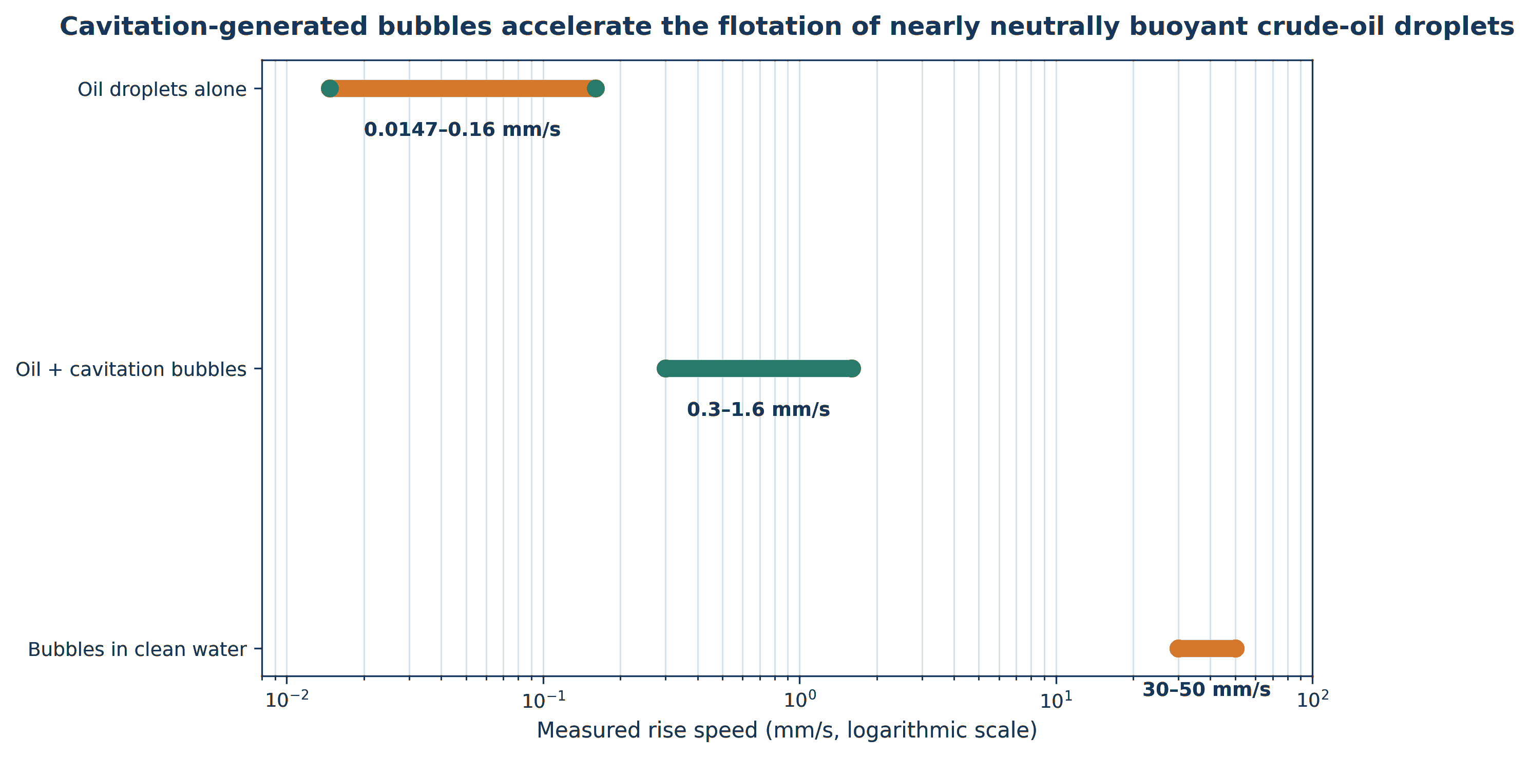 Figure 5.3. Cavitation generated bubbles accelerate the flotation of nearly neutrally buoyant crude oil droplets
