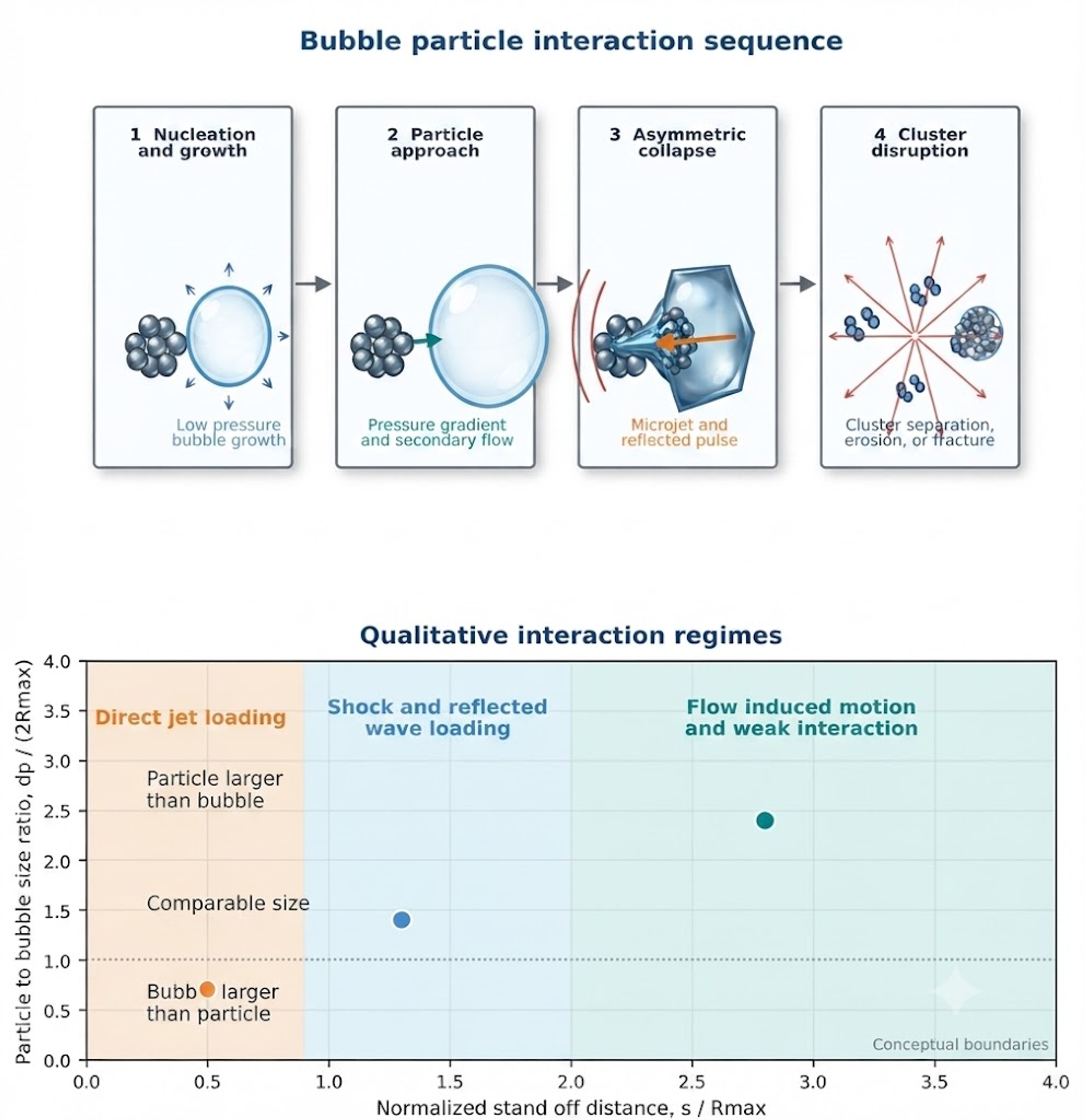 Figure 4.2. Bubble particle interaction stages and qualitative regimes as functions of normalized standoff distance and particle-to-bubble size ratio