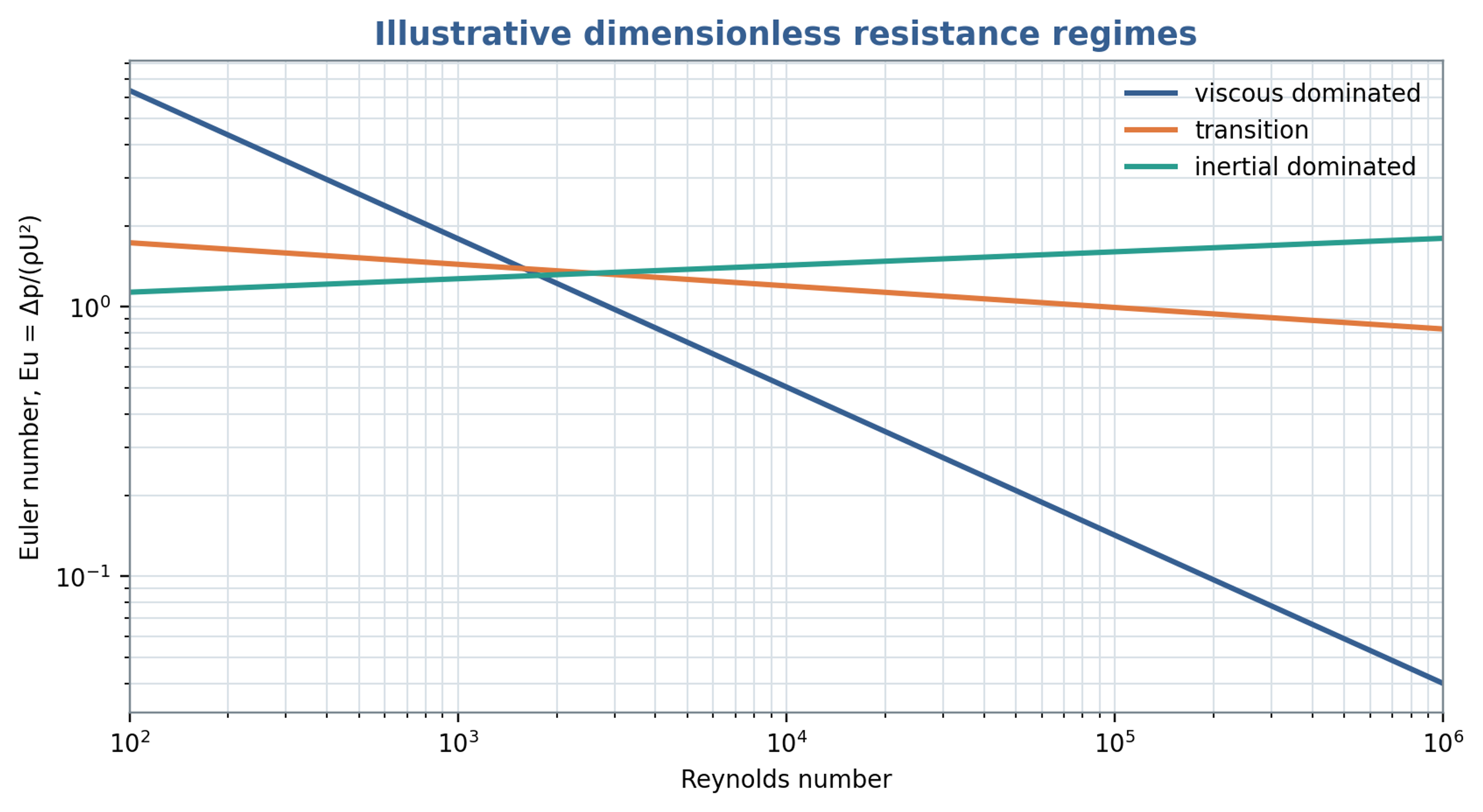 Figure 7.2. Illustrative viscous, transitional and inertial resistance trends. The curves are schematic comparisons and do not constitute fitted universal rotor stator correlations