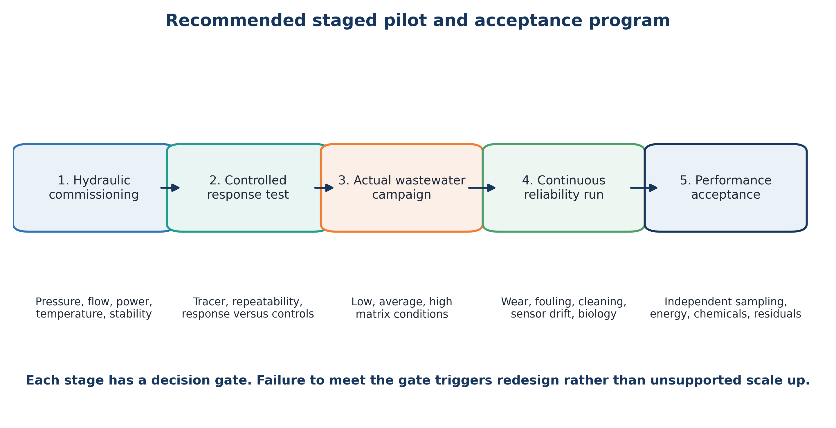 Figure 8.4. Recommended staged pilot and acceptance program