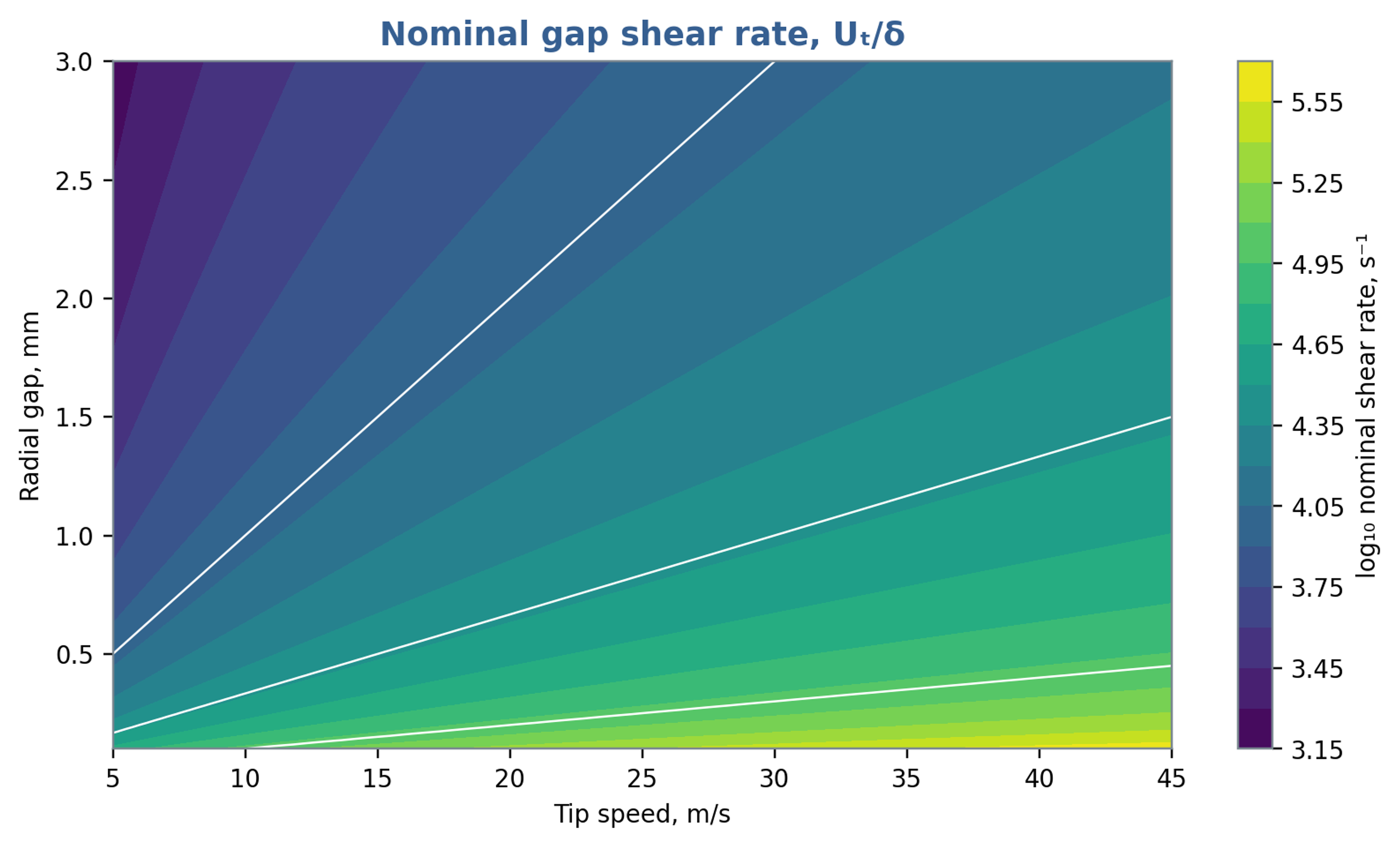 Figure 6.2. Nominal gap shear rate as a function of tip speed and radial clearance, calculated from Equation (6.2). The map represents a geometric screening estimate