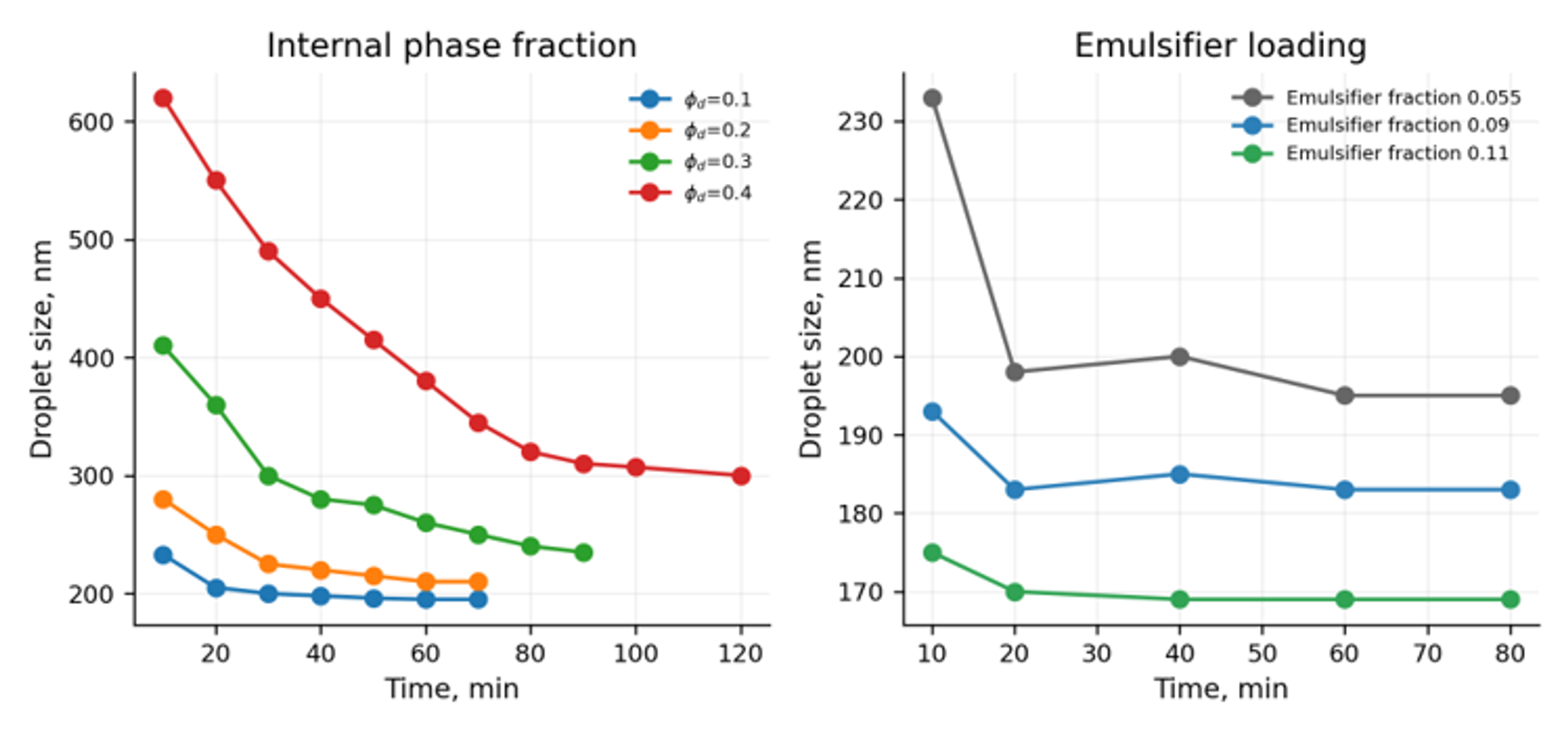 Figure 25. Effects of internal phase volume fraction and emulsifier loading on coconut oil emulsion droplet size