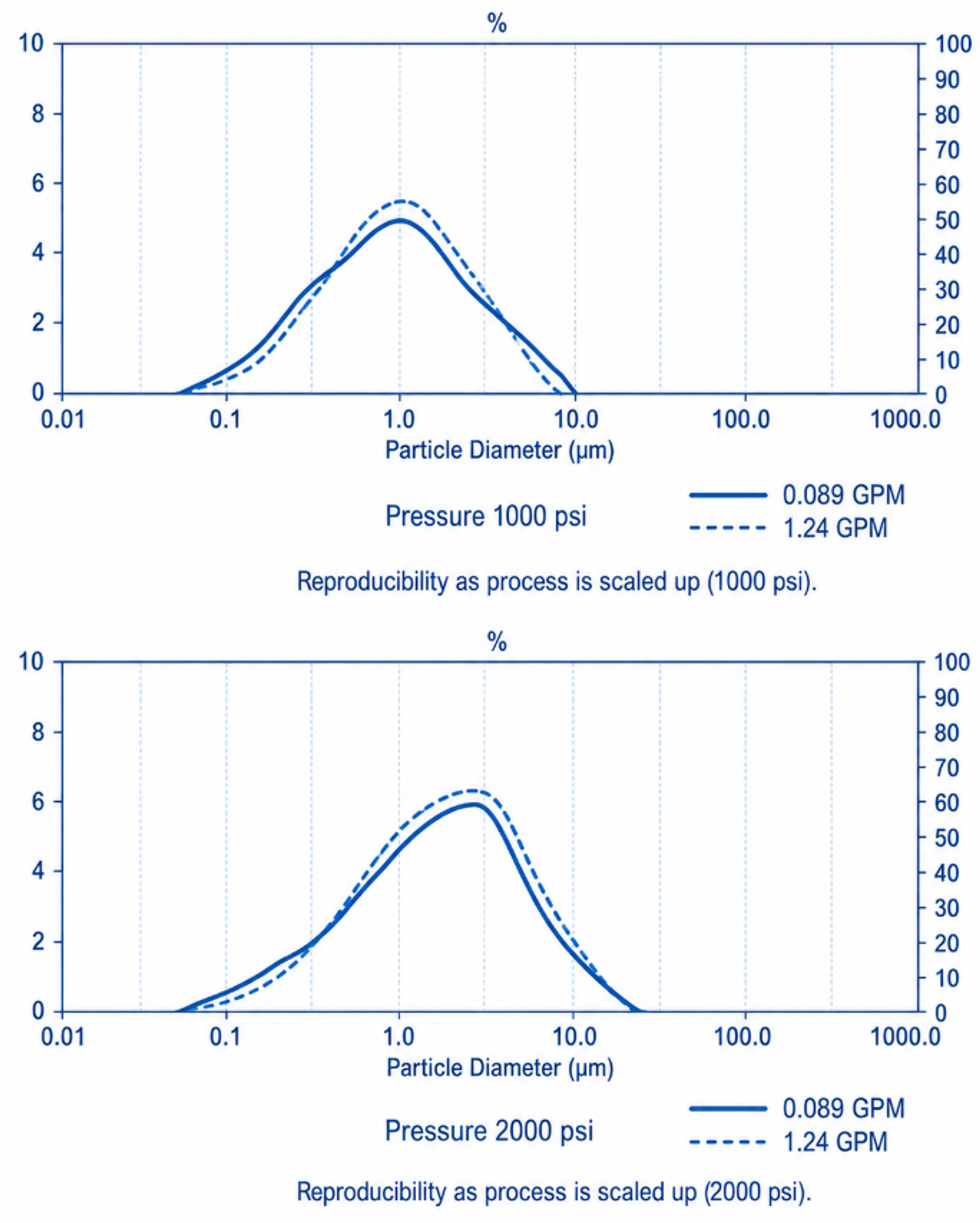 Figure 4.7. Scale comparison plots at 1,000 psi and 2,000 psi for two flow rates