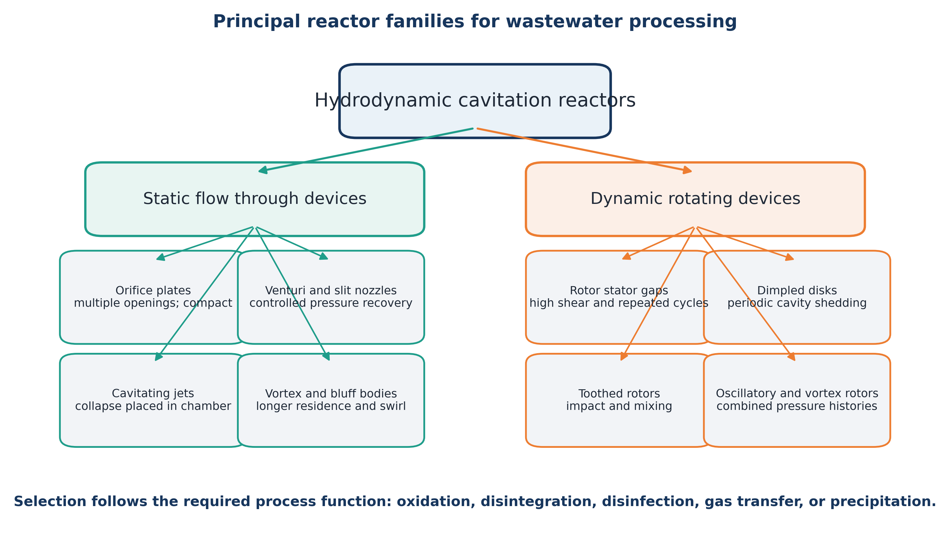 Figure 2.3. Principal reactor families used in wastewater processing