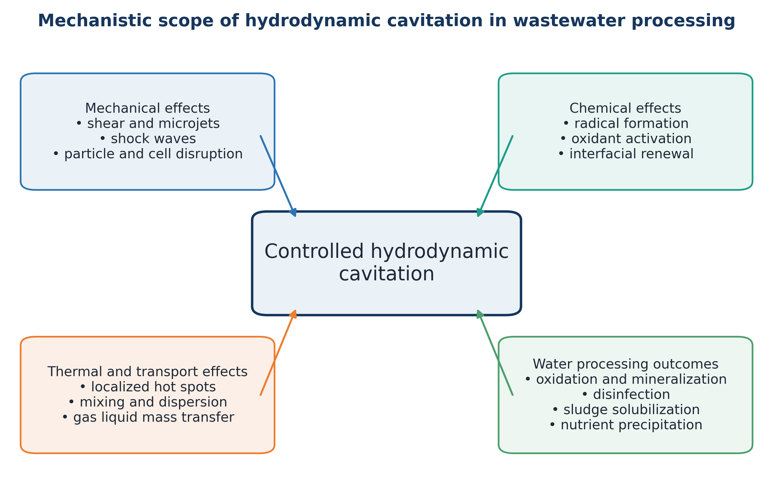 Figure 1.1. Mechanistic scope of hydrodynamic cavitation in wastewater processing