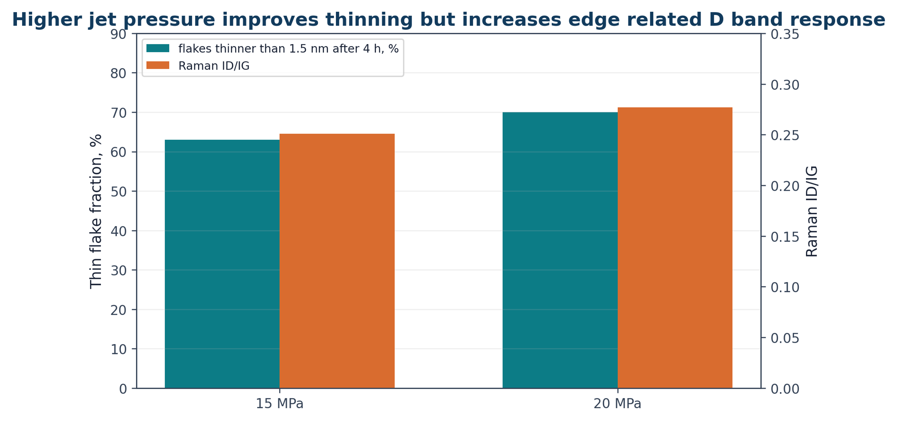 Figure 6.3. Pressure related tradeoff between thinning and Raman D band response. The 20 MPa condition produced a larger thin flake fraction and a slightly larger ID/IG ratio