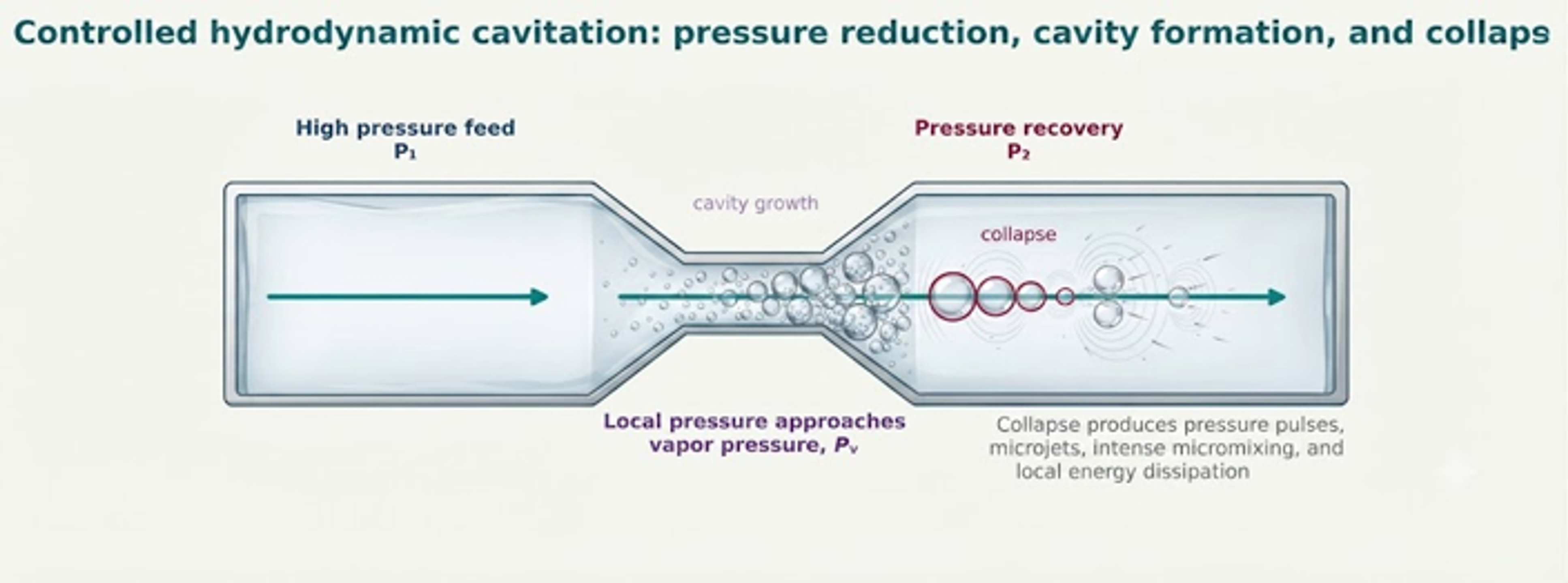 Figure 2.1. Diagram of controlled hydrodynamic cavitation through a flow constriction, showing pressure reduction, cavity growth, collapse, pressure pulses, microjets, and local energy dissipation