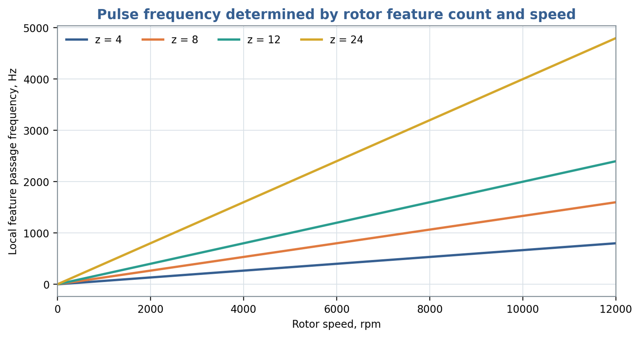 Figure 4.1. Local rotor feature passage frequency as a function of shaft speed and feature count, calculated from Equation (4.1)